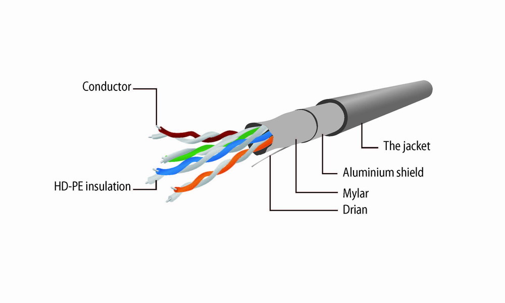 Gembird Patch Cord Cat.5e FTP 2m. Snoerlengte: 2 m, Kabel standaard: Cat5e, Kabelafscherming: F/UTP (FTP), Aansluiting 1: RJ-45, Aansluiting 2: RJ-45, Contact geleider materiaal: G