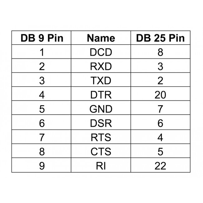 Delock Adapter D-Sub 9 pin male with nuts to D-Sub 25 pin female with screws