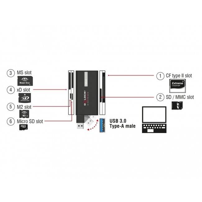 Delock SuperSpeed USB 5 Gbps Card Reader for CF / SD / Micro SD / MS / M2 / xD memory cards