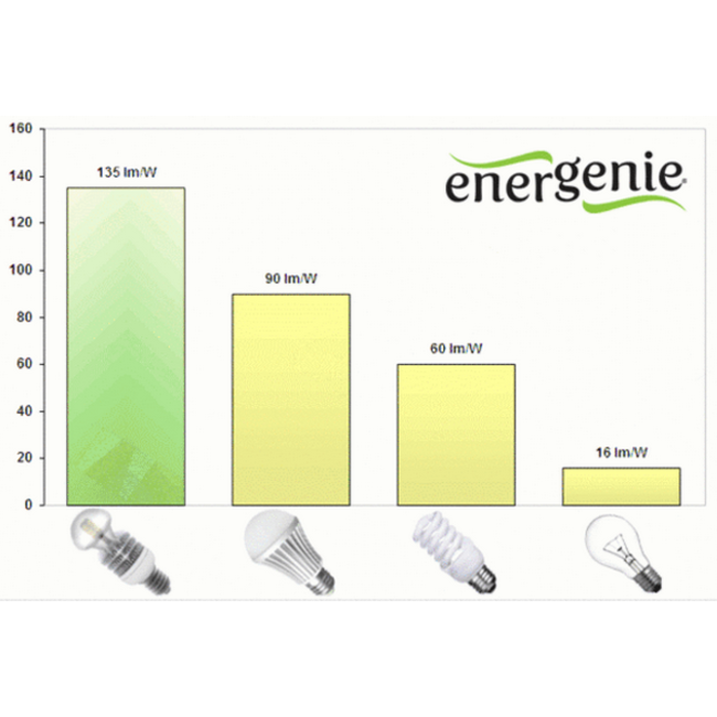 Premium hoogrendements LED-lamp (warm white), 10W, E27