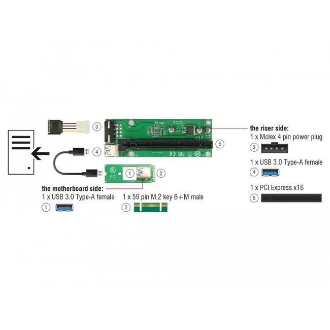 Delock Riser Card M.2 Key B+M > PCI Express x16 with 30 cm USB cable