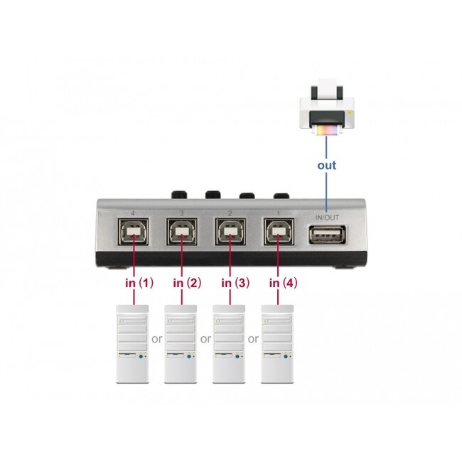 Delock Switch USB 2.0 with 4 x Type-B female to 1 x Type-A female manual bidirectional