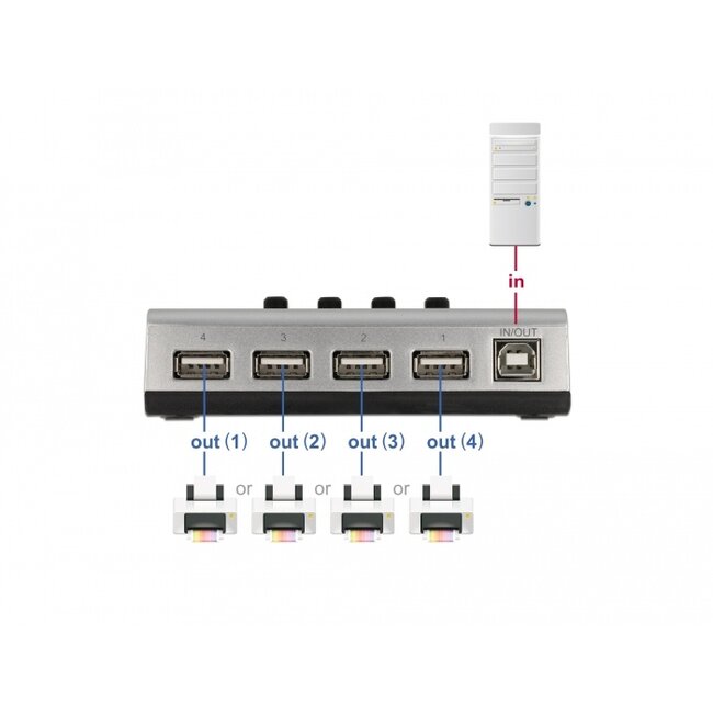 Delock Switch USB 2.0 with 1 x Type-B female to 4 x Type-A female manual bidirectional