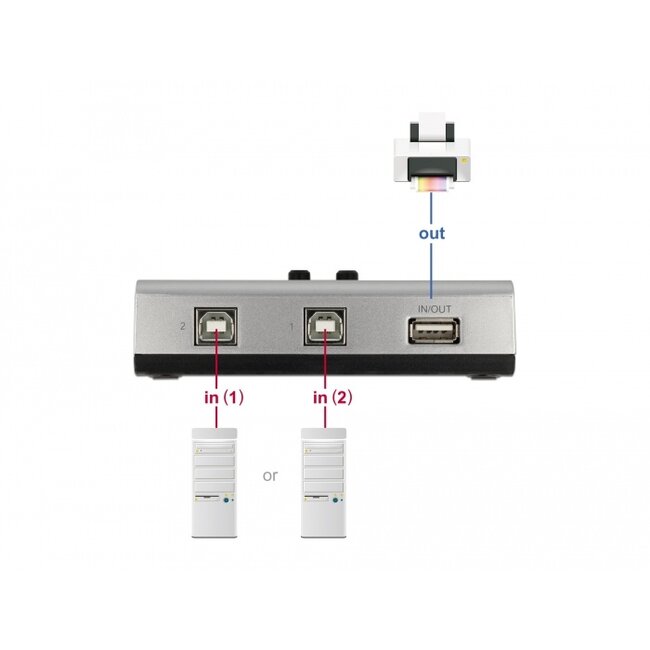 Delock Switch USB 2.0 with 2 x Type-B female to 1 x Type-A female manual bidirectional
