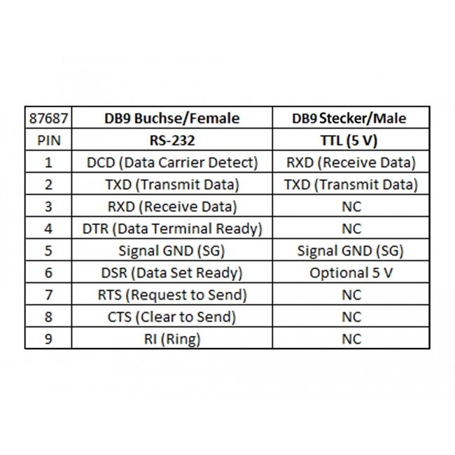 Delock Converter 1 x Serial RS-232 DB9 female to 1 x Serial TTL / CMOS 5 V DB9 male with ESD protection 3 kV and extended temperature range