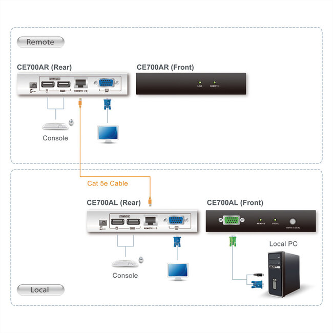 ATEN CE700A KVM-Extender VGA, USB, 150m