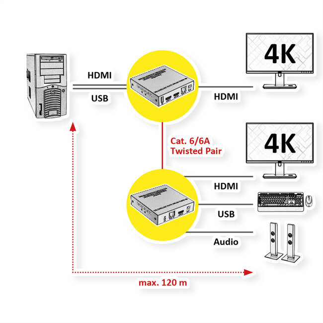 VALUE KVM Verlängerung über Kat.6/6A, HDMI, max. 120m