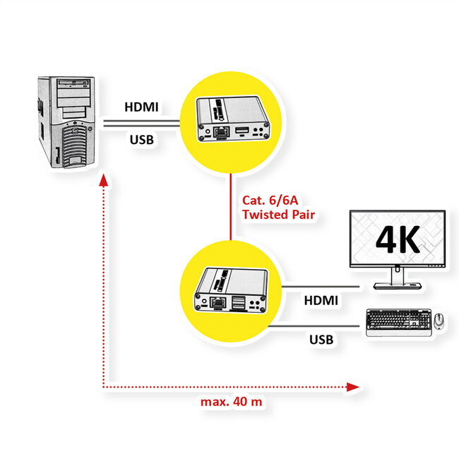VALUE KVM Verlängerung über Kat.6/6A, HDMI 4K30, max. 40m