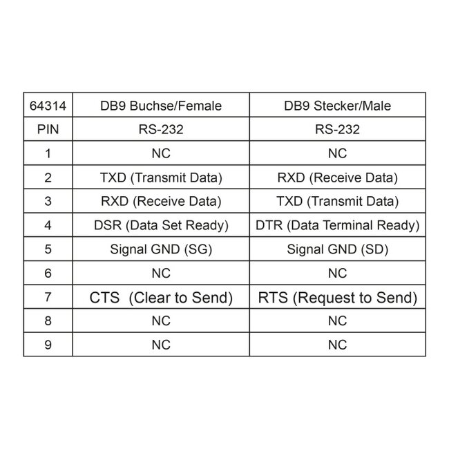 Delock Isolator RS-232 D-Sub 9 female to RS-232 D-Sub 9 male RXD, TXD, DTR, RTS, GND galvanic isolation 2.5 kV