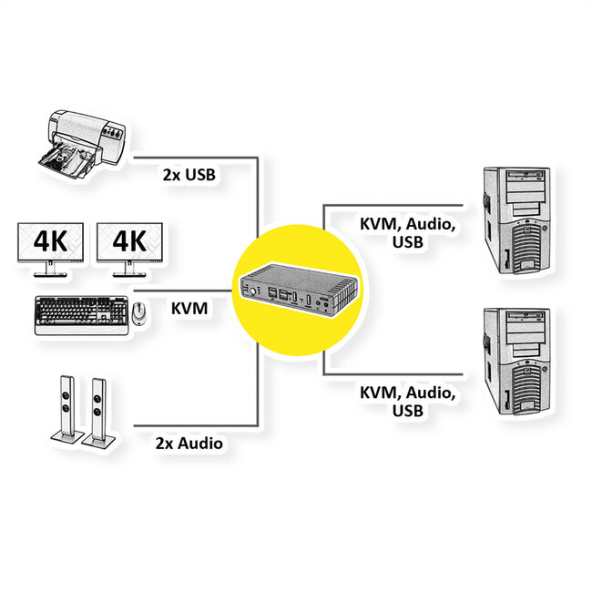 ROLINE KVM-audioswitch dual head HDMI 4K60, 1 gebruiker - 2 PC