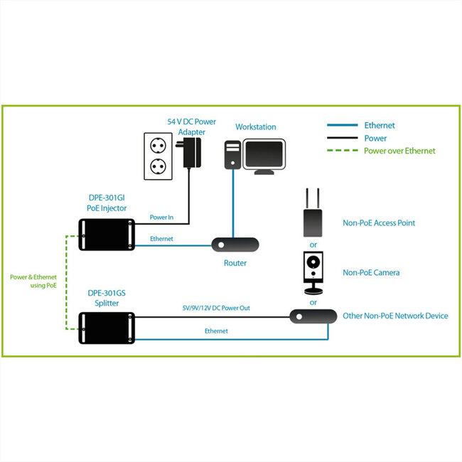 D-Link DPE-301GS Gigabit PoE Plus Splitter