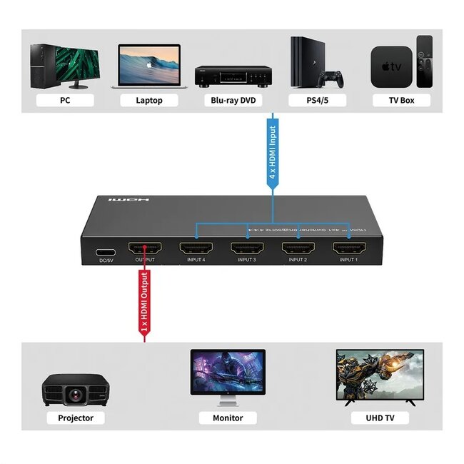 Roline HDMI schakelaar | 4 naar 1 | HDMI2.1 (8K 60Hz + HDR)