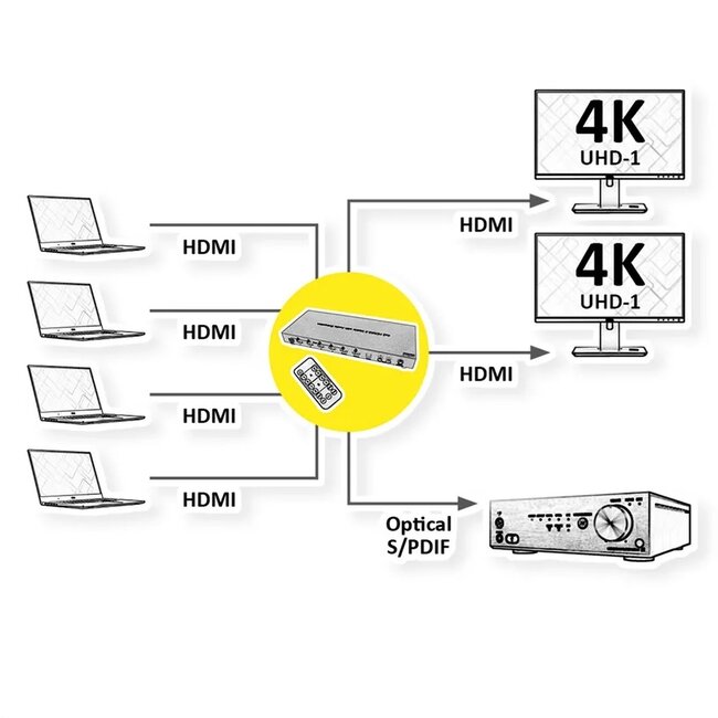 Roline HDMI matrix schakelaar | 4 naar 2 | HDMI2.0 (4K 60Hz + HDR)