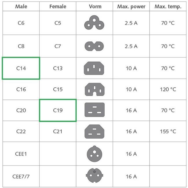 C19 - C14 stroomkabel | 3x 1,50mm | zwart | 0,50 meter