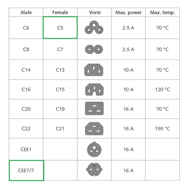 C5 (haaks/links) - CEE 7/7 (haaks) stroomkabel | 3x 0,75mm | zwart | 1,8 meter