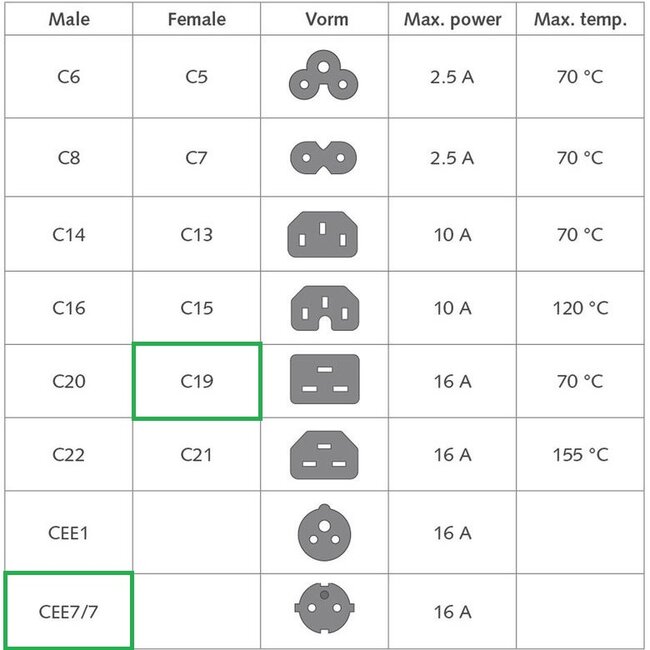 C19 (recht) - CEE 7/7 (recht) stroomkabel | 3x 1,50mm | zwart | 5 meter