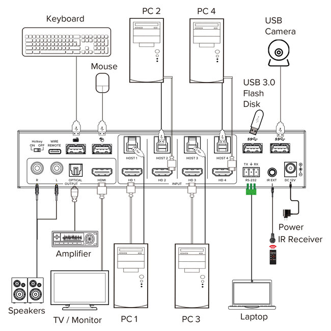 InLine® KVM-switch, 4-weg, HDMI, 4K60Hz, multiviewer, USB-hub, zwart