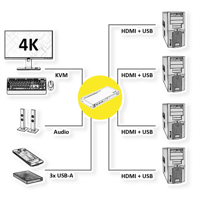 ROLINE KVM-switch, HDMI 4K, USB, 1 gebruiker - 4 pc's, met 3-poorts USB-hub