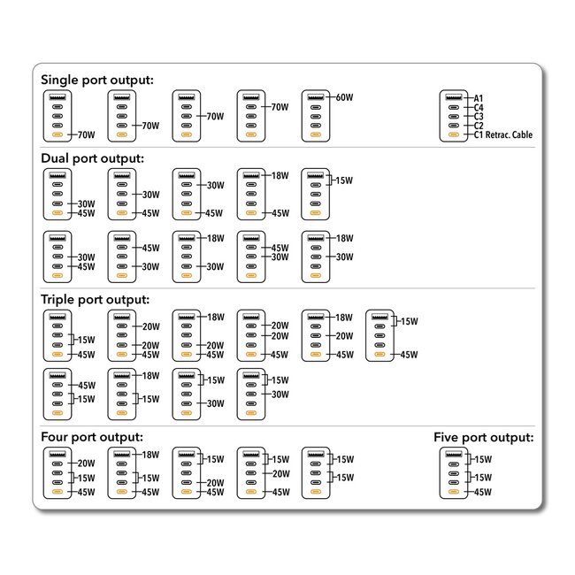 Verbatim CNT-02 universele reisadapter | 1x USB-A + 4x USB-C | 85W | GaN