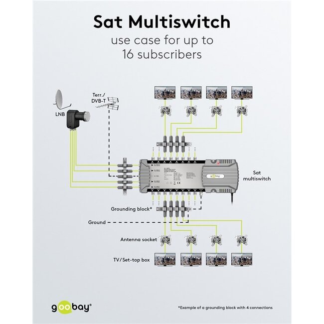 Goobay satelliet multiswitch | 5 ingangen / 16 uitgangen