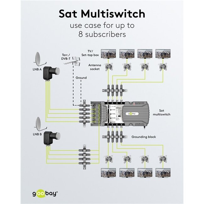 Goobay satelliet multiswitch | 9 ingangen / 8 uitgangen