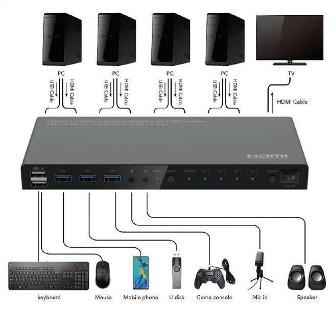 ROLINE KVM-switch, HDMI 4K, USB, 1 gebruiker - 4 pc's, met 3-poorts USB-hub