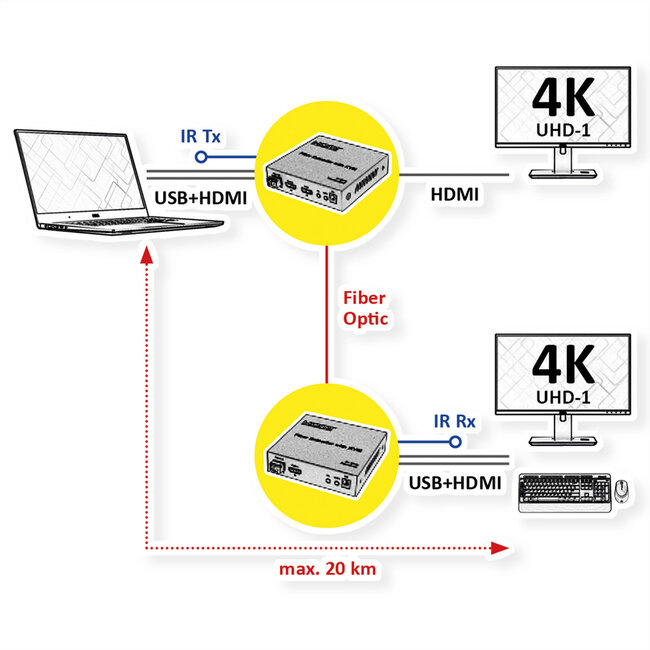 ROLINE KVM-verlenging via glasvezel, HDMI 4K, USB, 20 km