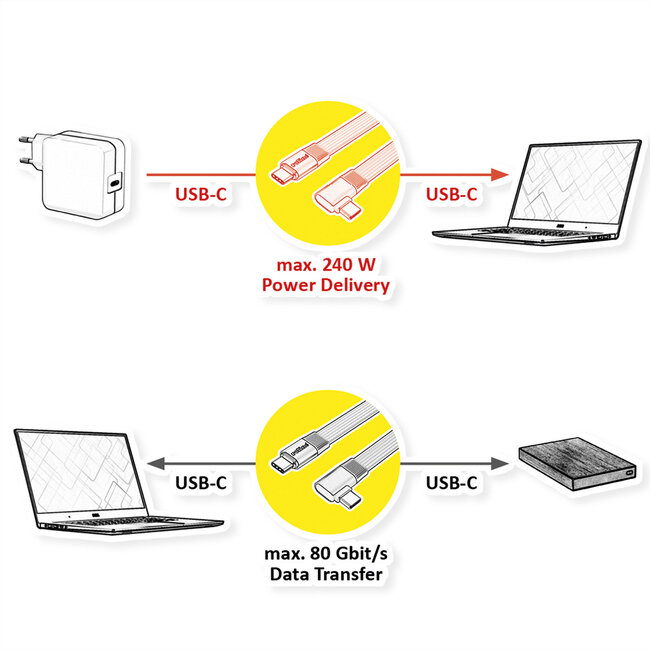 ROLINE USB4 2.0 Flachkabel, C–C, ST/ST einseitig 90°-gewinkelt, 8K UHD-2, 80Gbit/s, 240W, schwarz, 0,13 m