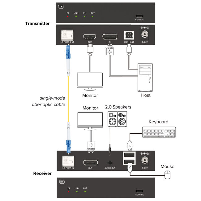 InLine® KVM Extender, DP 4K/60Hz, Fiber Singlemode, 10km, Set
