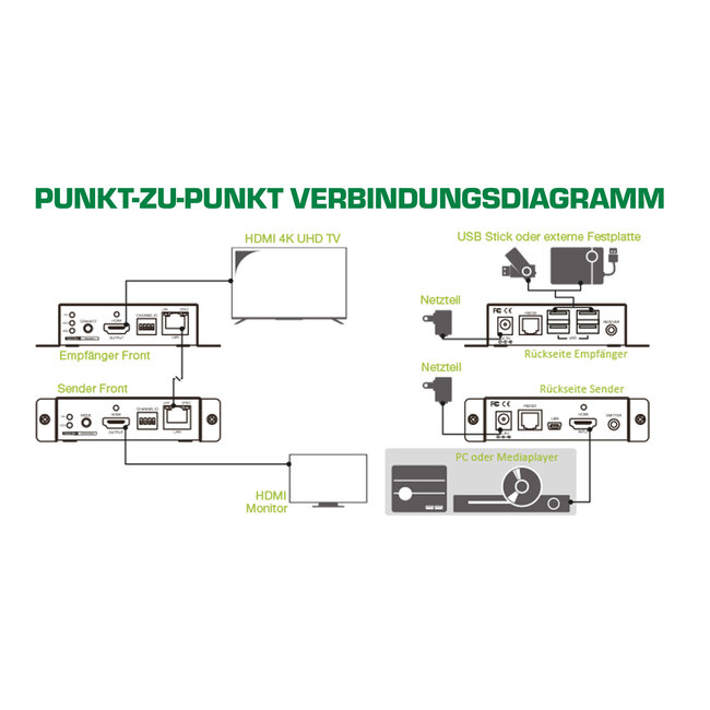 InLine® HDMI USB KVM Extender, uitbreiding via UTP, 4K tot 100m