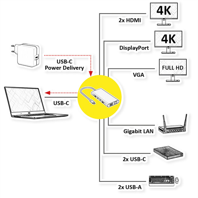 VALUE USB Type-C dockingstation, 2x HDMI (4K60 en 4K30), 1x DP 4K60, 1x VGA, 1x Gb Ethernet, 2x USB-C, 2x USB-A (3.2 Gen1 en USB 2.0), 1x Type-C PD
