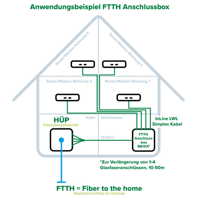 InLine® FTTH verlengdoos voorgemonteerd 4x LC/APC 9/125µm 15m