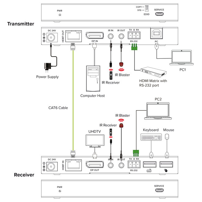 InLine® KVM Extender, DP 4K/60Hz, HDBaseT, 150m, Set