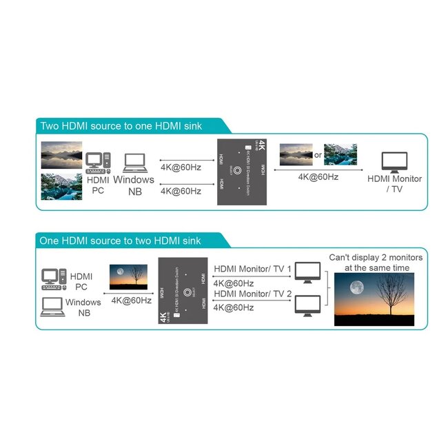 Value HDMI schakelaar | 2 naar 1 / 1 naar 2 | bi-directioneel | HDMI2.0 (4K 60Hz + HDR)