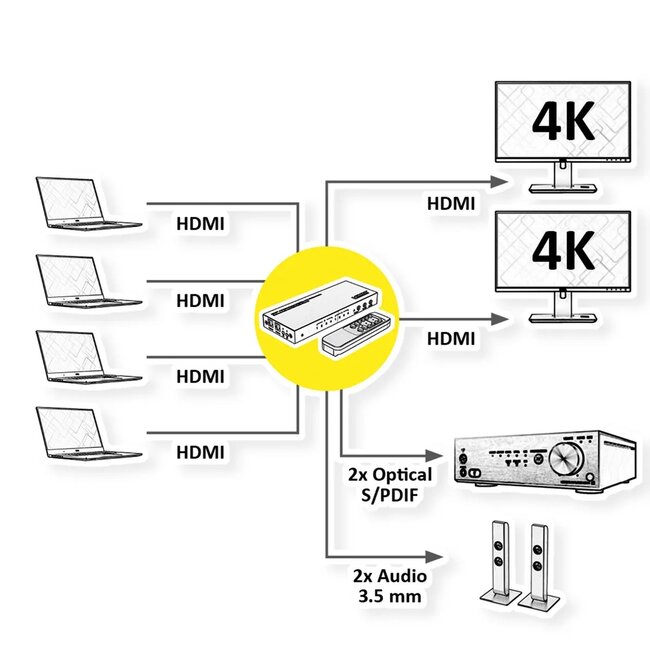 Value HDMI matrix schakelaar | 4 naar 2 | HDMI2.0 (4K 60Hz + HDR)