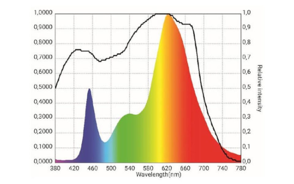 Spectro Light Spectro Light Starter 250 LED Kweeklamp