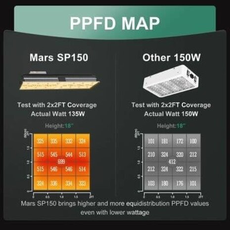 mars-hydro-sp150-ppfd-map