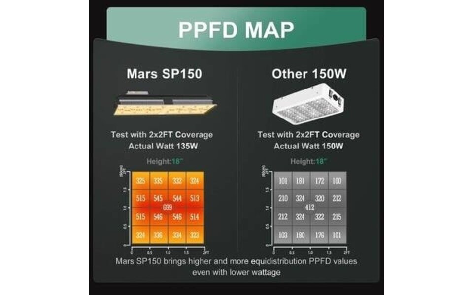 Mars Hydro Mars Hydro SP 150 LED Kweeklamp