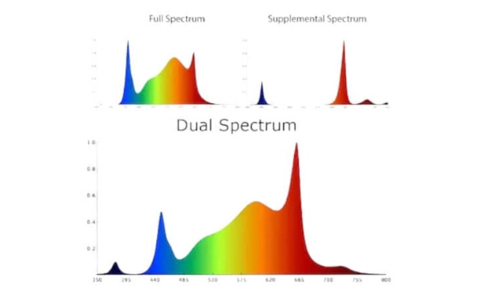 Hortilight Hortilight Scrogmaster Pro 1450 LED Kweeklamp Hortilight Hortilight Scrogmaster Pro 1450 LED Kweeklamp