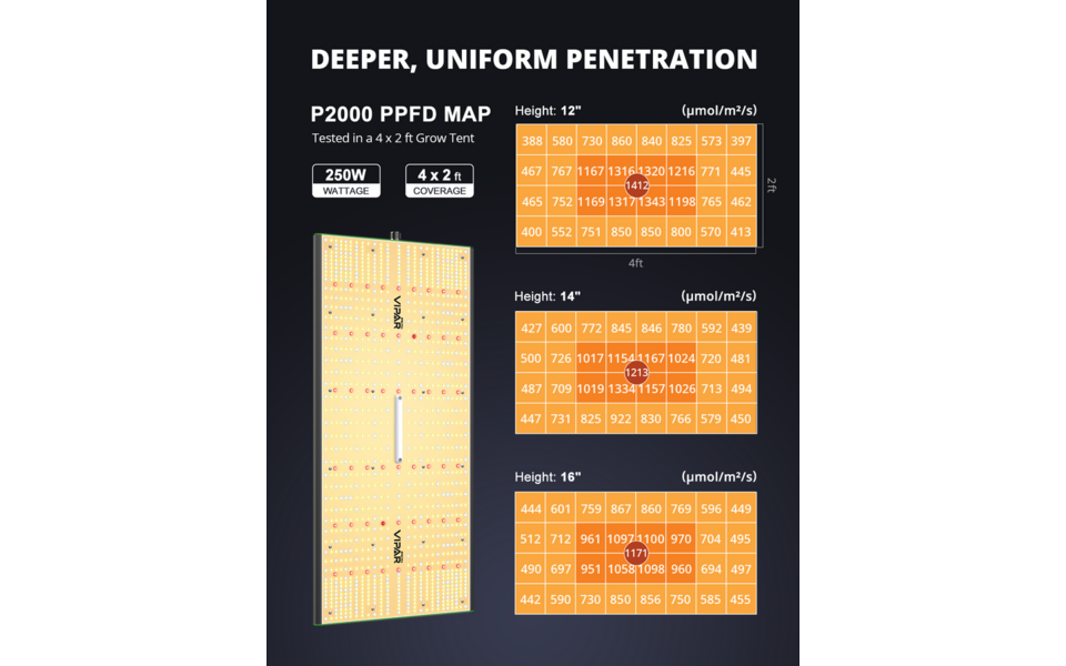 Viparspectra Viparspectra P2000 LED Kweeklamp