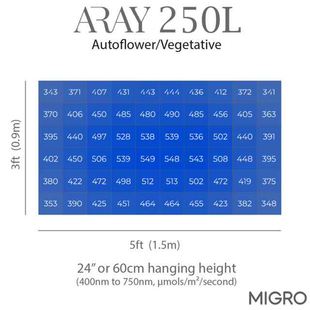 Migro MIGRO ARAY 250L LED Kweeklamp - Copy - Copy
