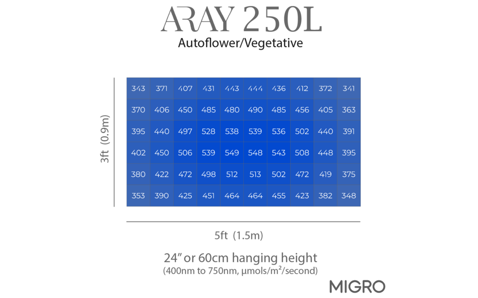 Migro MIGRO ARAY 250L LED Kweeklamp - Copy - Copy