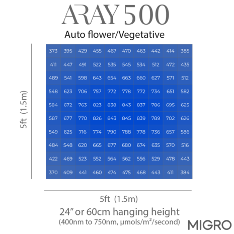 Migro MIGRO ARAY 500 LED Kweeklamp - Copy - Copy - Copy Migro MIGRO ARAY 500 LED Kweeklamp - Copy - Copy - Copy