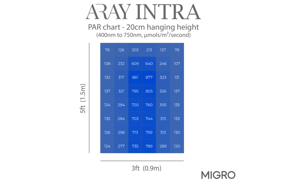 Migro MIGRO ARAY Intra 160 LED Kweeklamp Migro MIGRO ARAY Intra 160 LED Kweeklamp
