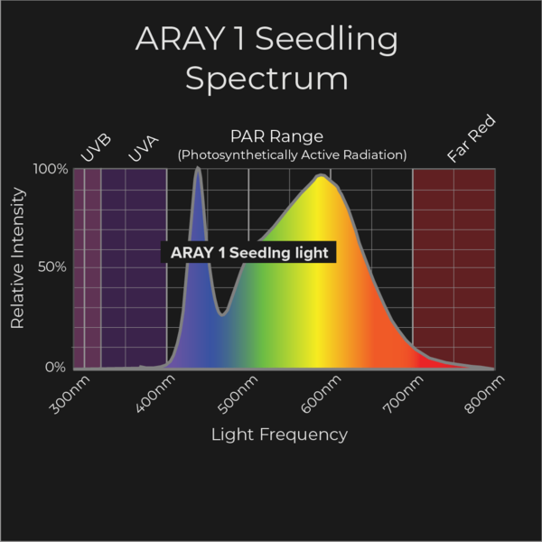 Migro MIGRO ARAY 1 LED Kweeklamp