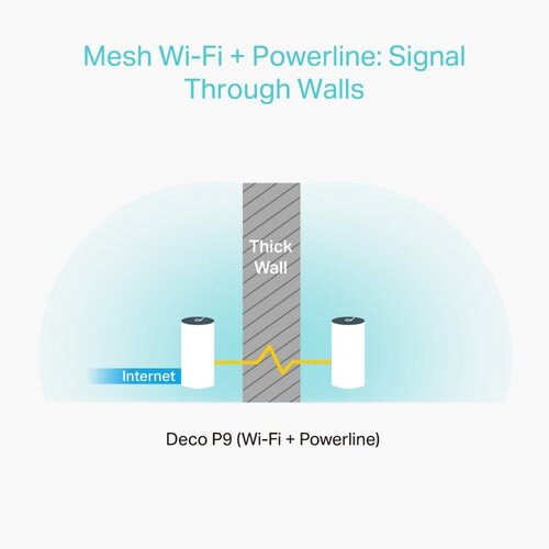 TP-Link Deco P9 (3-pack) | Wifi 5 | Hybride Home Mesh Wifi-systeem + Powerline | Gigabit Ethernet Dual-band (2.4 GHz / 5 GHz)