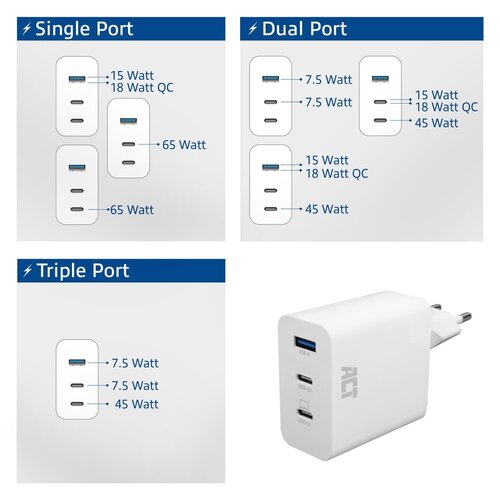 ACT AC2170 USB-C/USB-A Lader | 3-Poorts met PPS, QuickCharge & GaNFast | 65W