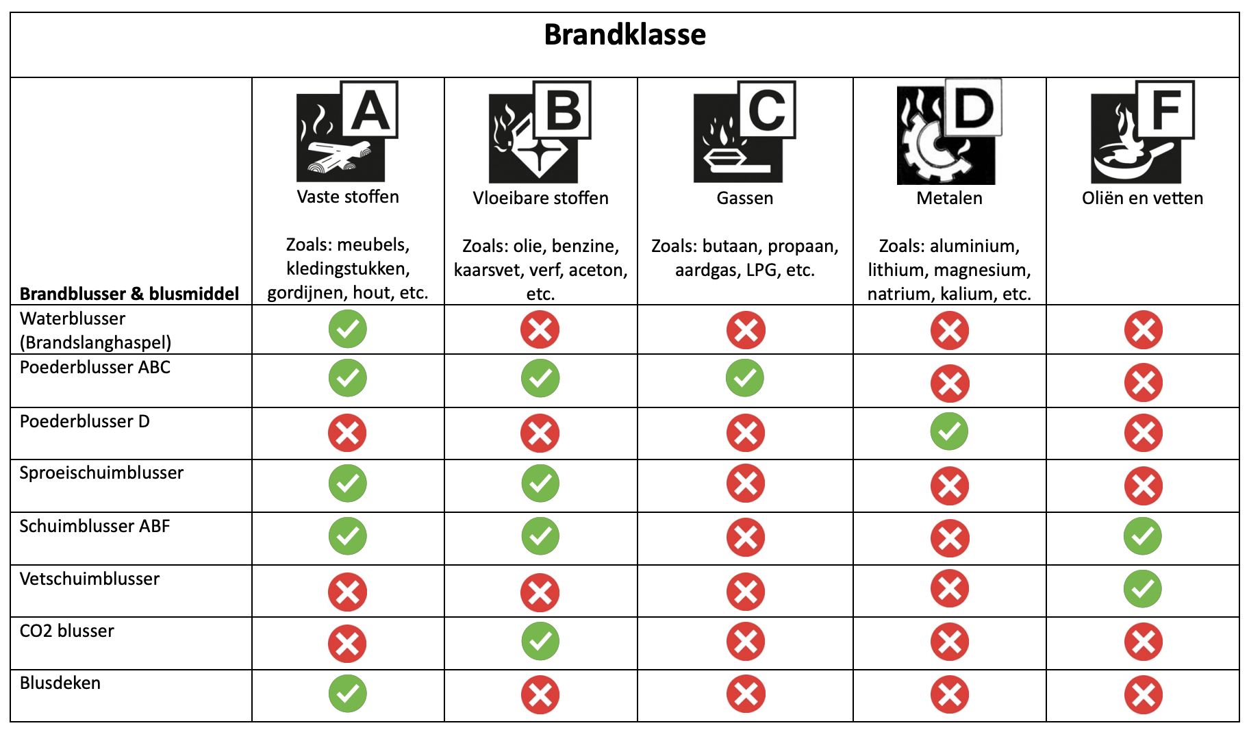 Brandklassen en brandmiddelen - overzicht