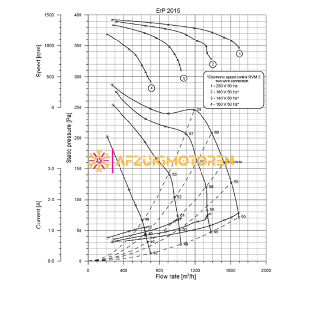 Nicotra Nicotra afzuigmotor 1500 m3/h – DDM 7/7