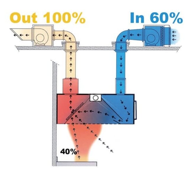 Eilandmodel Inductie afzuigkap 4500x2200x550 mm